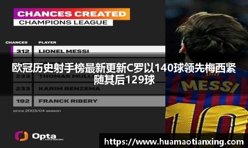 欧冠历史射手榜最新更新C罗以140球领先梅西紧随其后129球